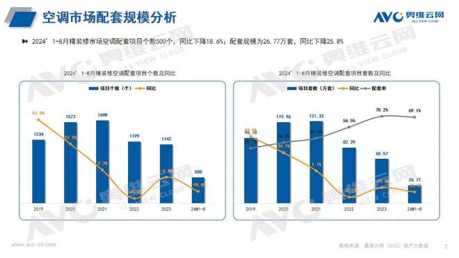 年1-8 月空调市场总结long8登录2024(图2)