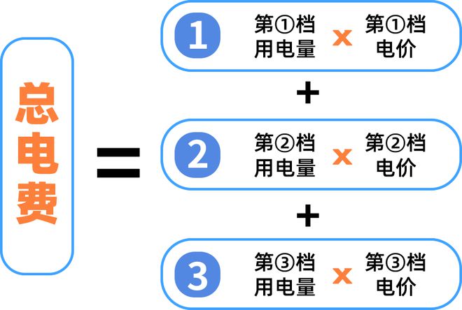 ！下月起广州电费有调整！long8唯一网站注意(图2)